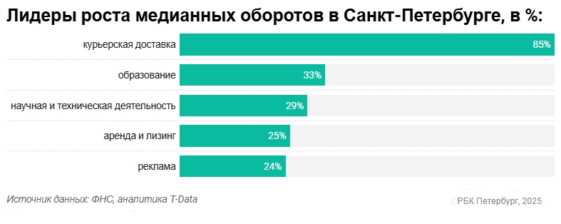 Гибкие и смелые: какие стратегии выбирает бизнес в Петербурге