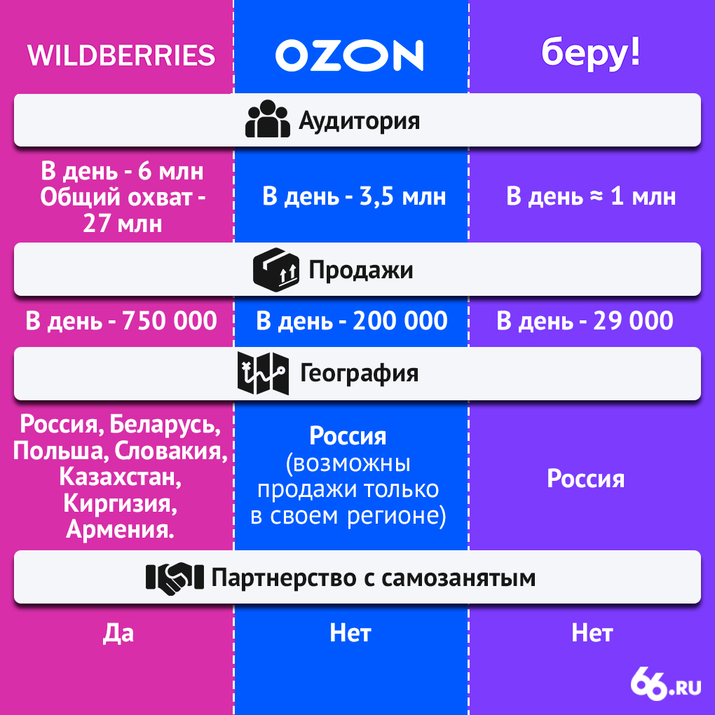 Wildberries Интернет Магазин Каталог Товаров Пермь Официальный