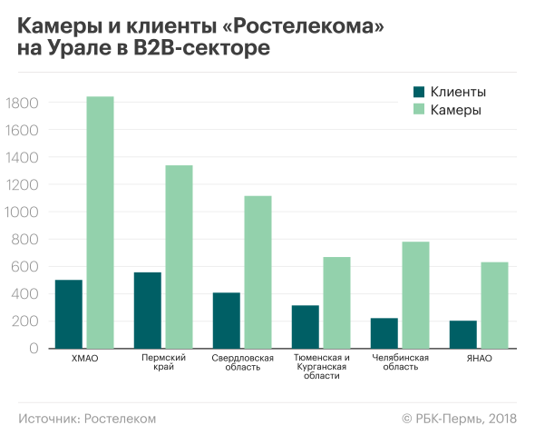 2000 корпоративных клиентов — с видеонаблюдением от «Ростелекома»