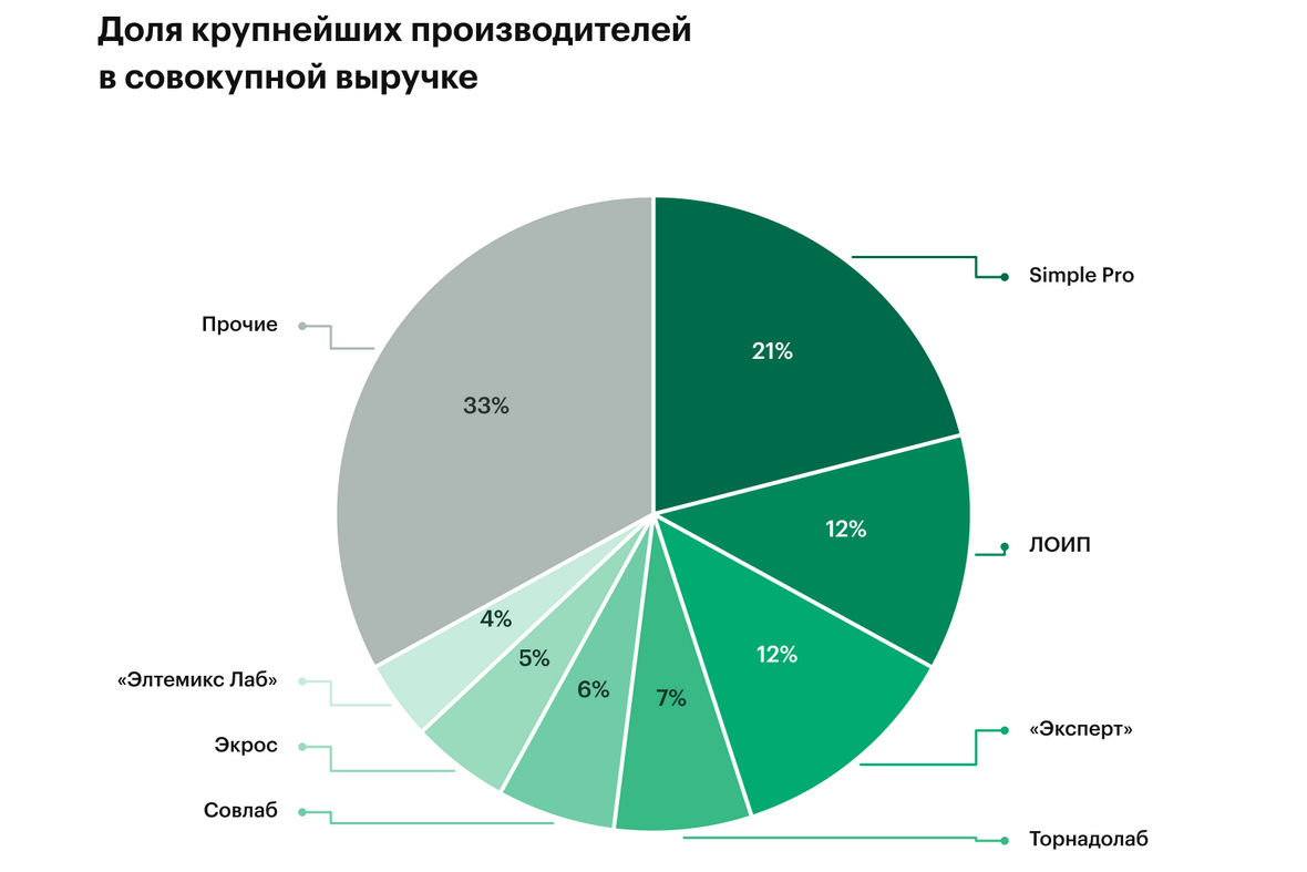 Источник: данные Rusprofile и опроса компаний