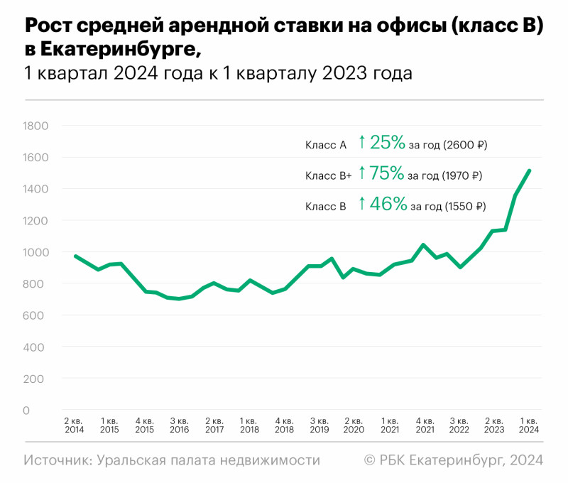 Инвестиции в коммерческую недвижимость побили рекорд. Что будет дальше