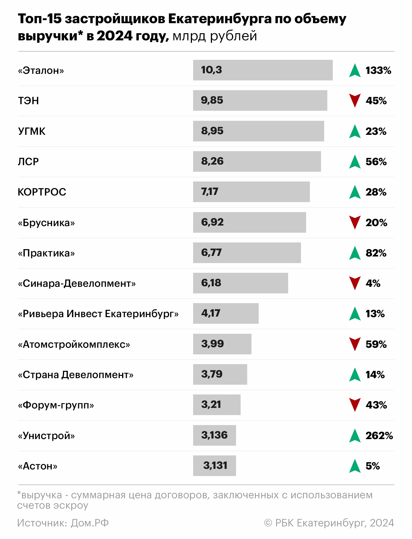 Половина девелоперов Екатеринбурга за год увеличила выручку