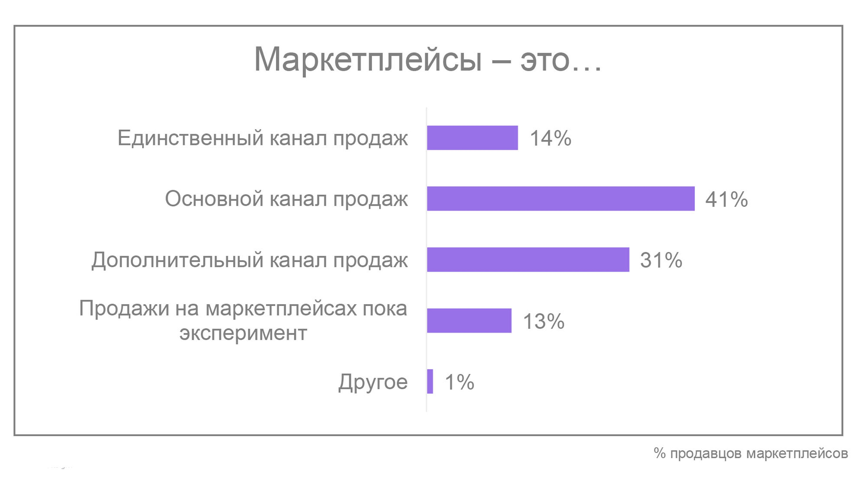 Более чем для половины (55%) селлеров, использующих маркетплейсы для продажи товаров, это основной или единственный канал продаж. Источник Datainsight.ru