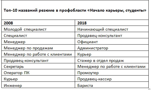 Рынок труда молодых специалистов: что изменилось за 10 лет