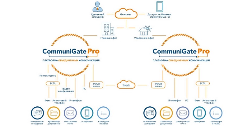 Платформа CommuniGate Pro: новое IT-решение для малого и среднего бизнеса