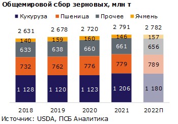 ПСБ Аналитика: обзор российского и мирового урожая зерновых за 2021 год
