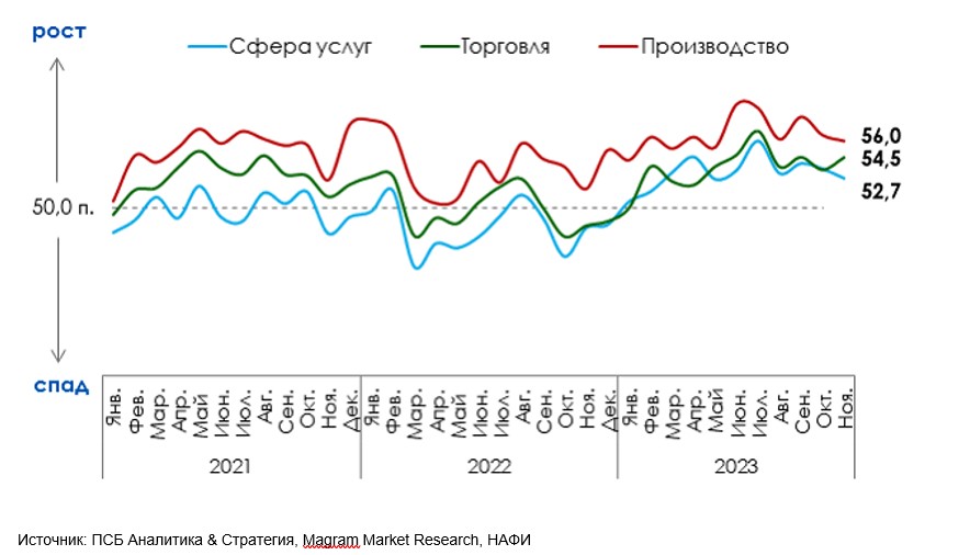 Инвестиционная активность бизнеса снизилась до минимума с начала года