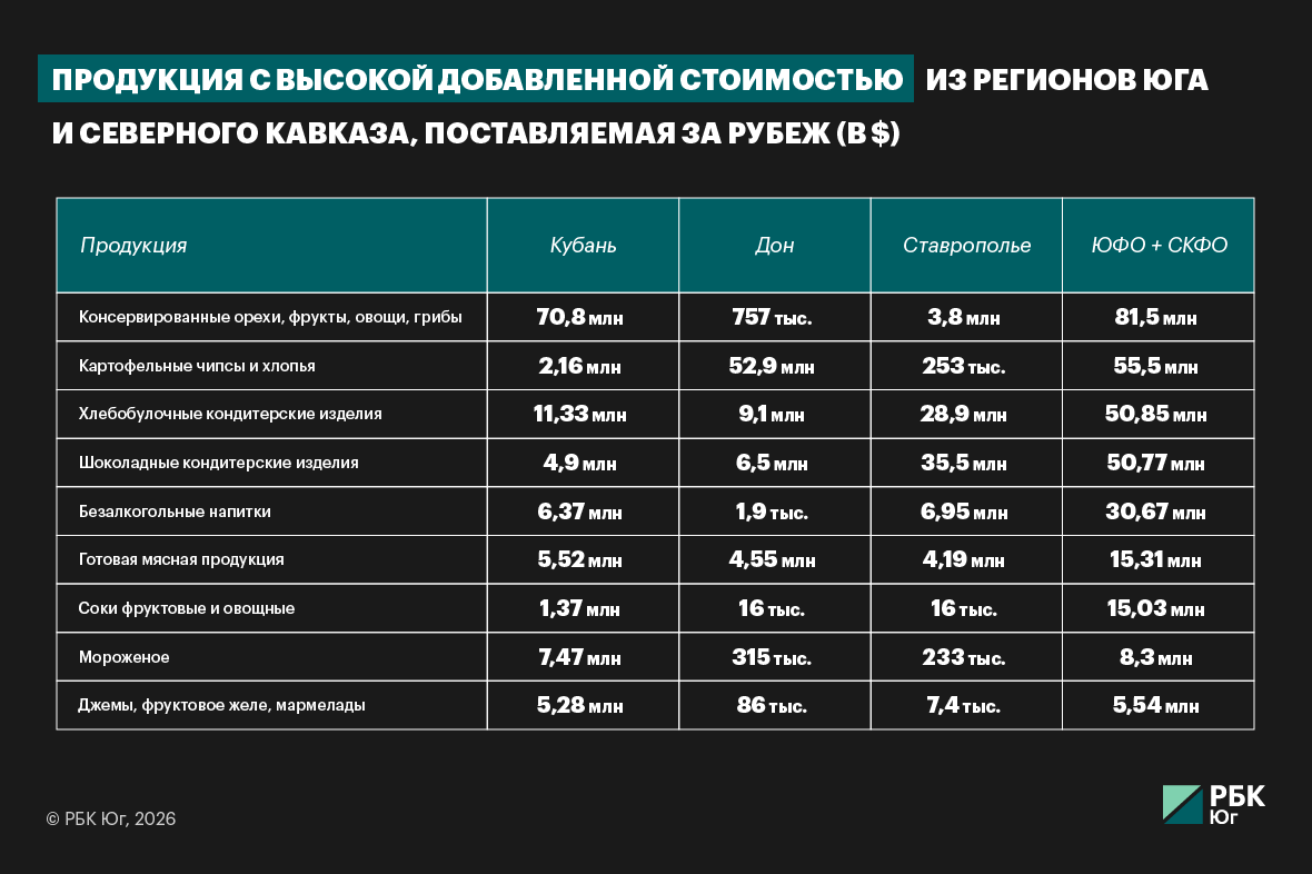 Аграрные доминанты Юга и Кавказа