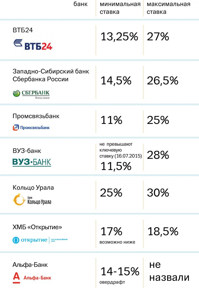 Максимальный процент в банках москвы. Процентная ставка по кредиту в банках. Ставки по кредитам в банках. Максимальная ставка по кредиту. Ставка по кредитам в банках.