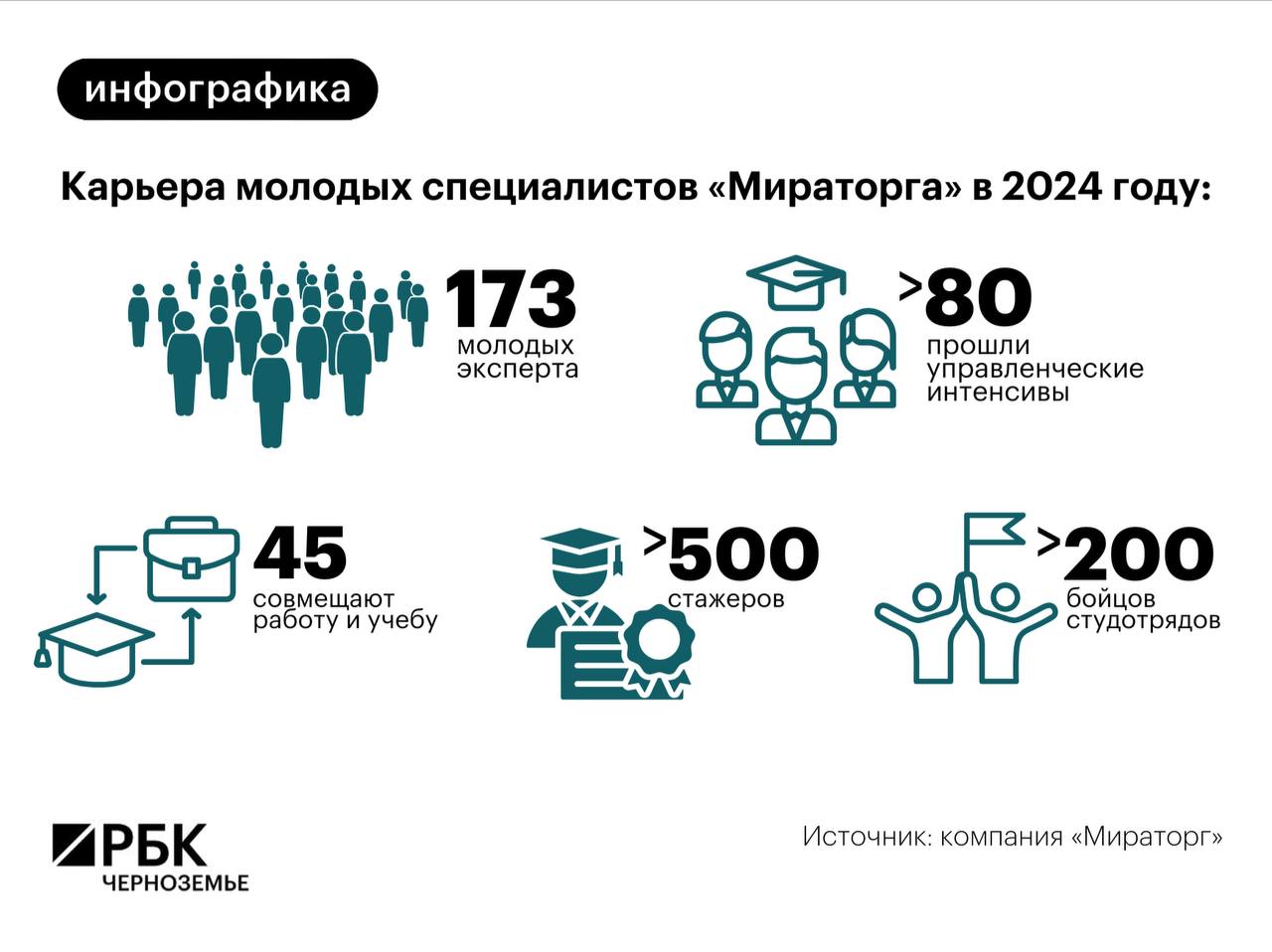 «Мираторг» выстраивает систему работы с кадрами «полного цикла»