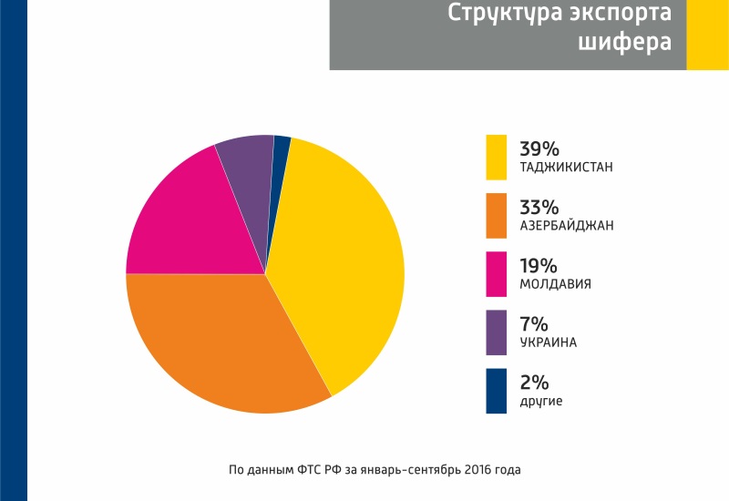 Есть ли будущее у шифера: обзор рынка кровельных материалов