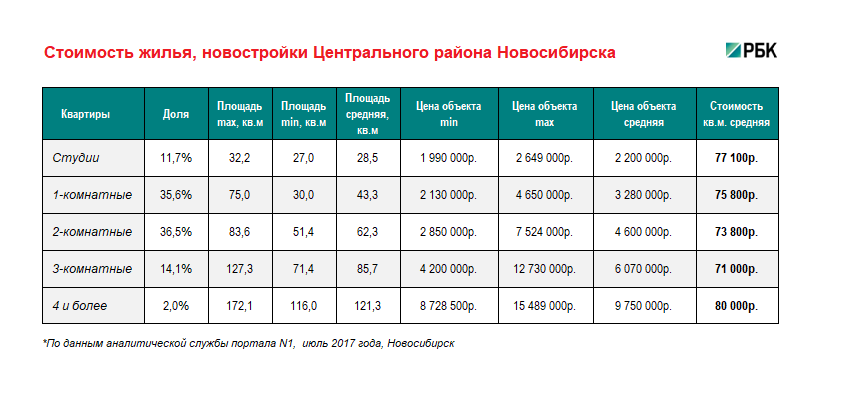 Новостройки Центрального района Новосибирска: цены, факты, тенденции