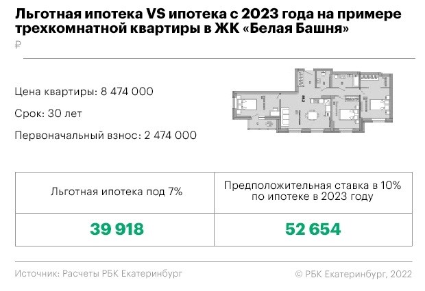 После отмены льготной ипотеки ежемесячный платеж вырастет на 30%