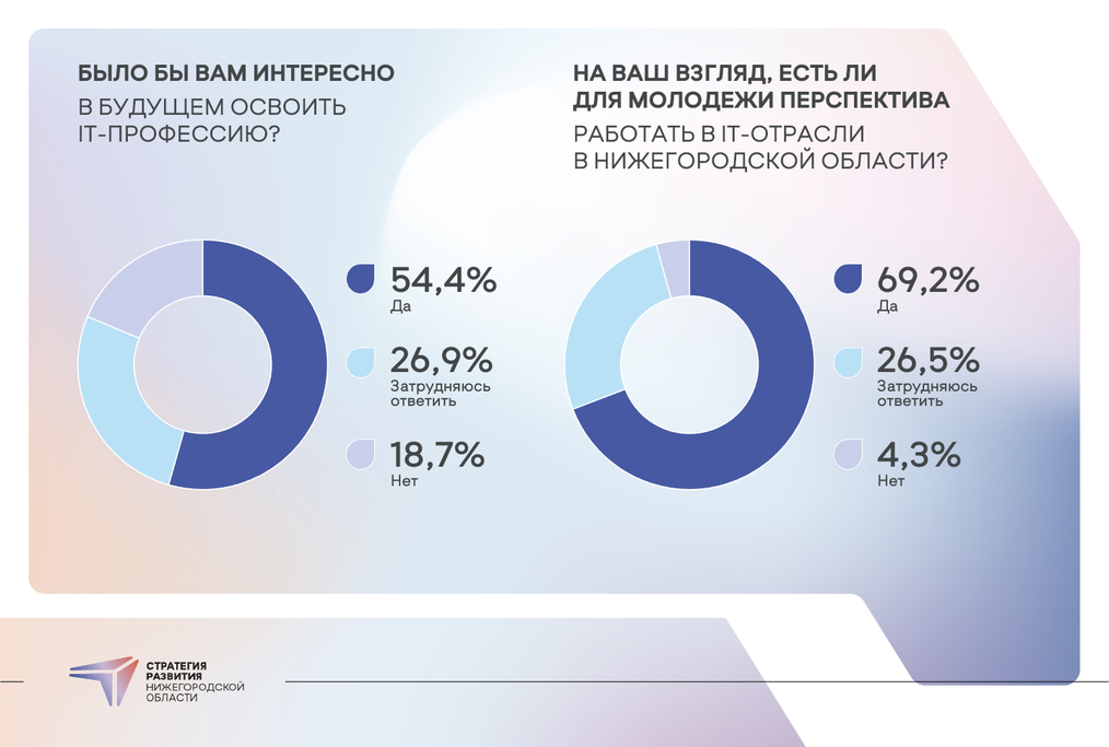 Более 50% нижегородской молодежи выбирает ИТ-профессию