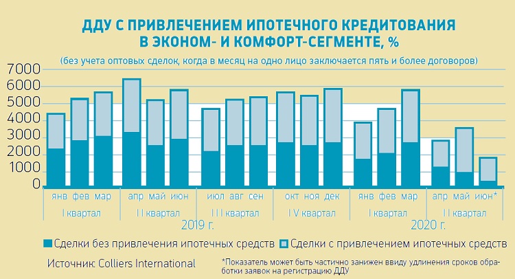 Девелоперы сокращают предложение