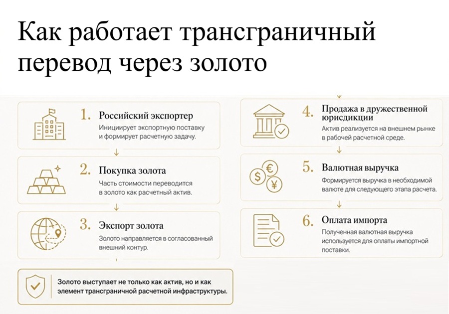От защитного актива к платежному инструменту: новая роль золота