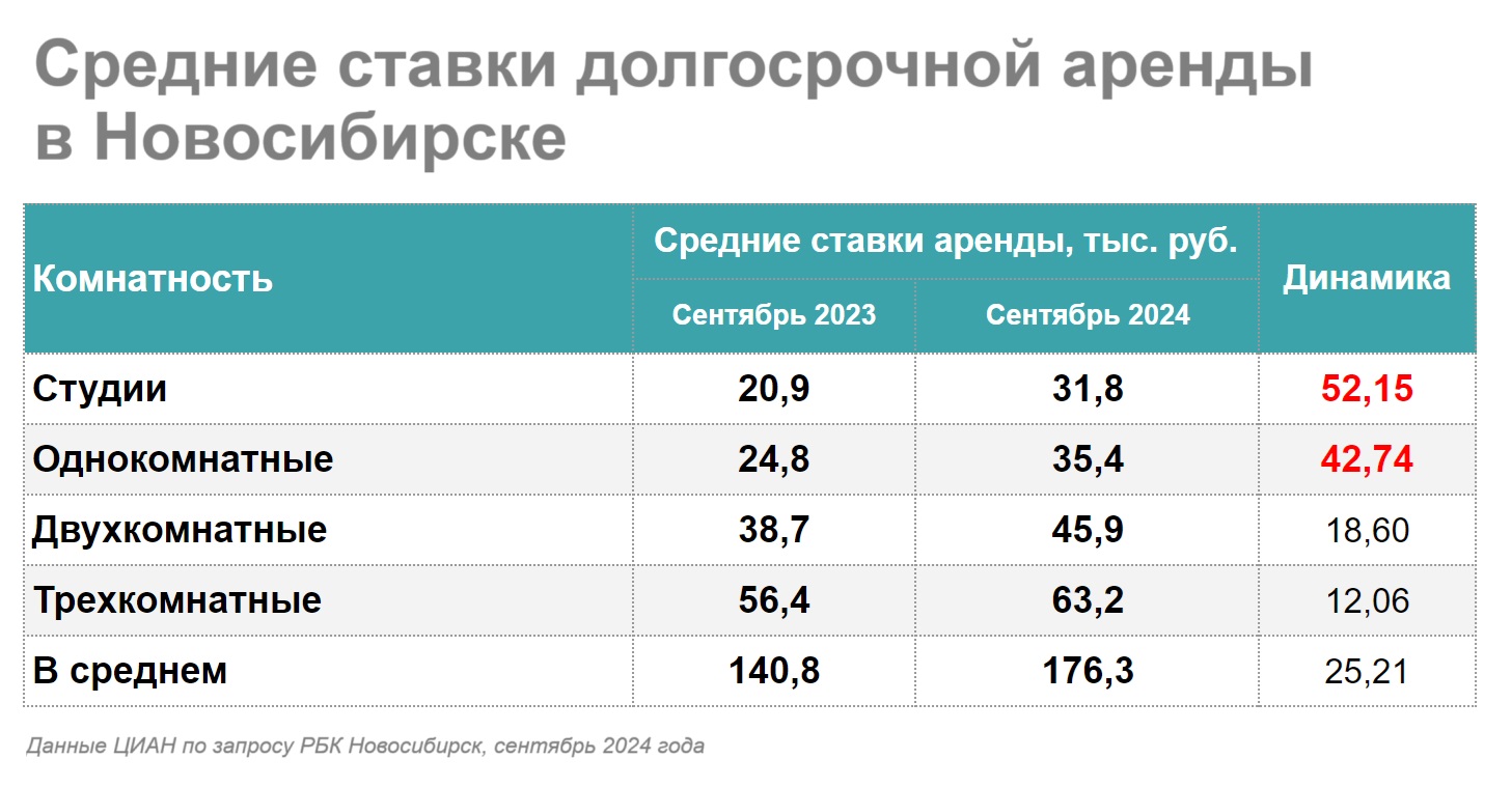 В Новосибирске резкий рост аренды квартир: как на этом заработать