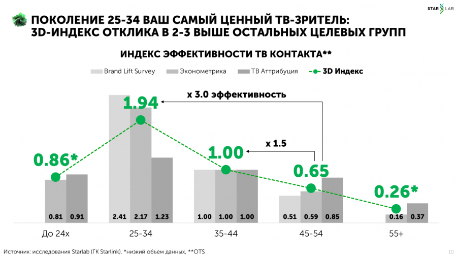 Телевизор эффективнее: почему маркетологам пора пересмотреть подходы