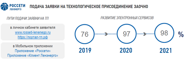 Фото: ПАО «Россети Ленэнерго»