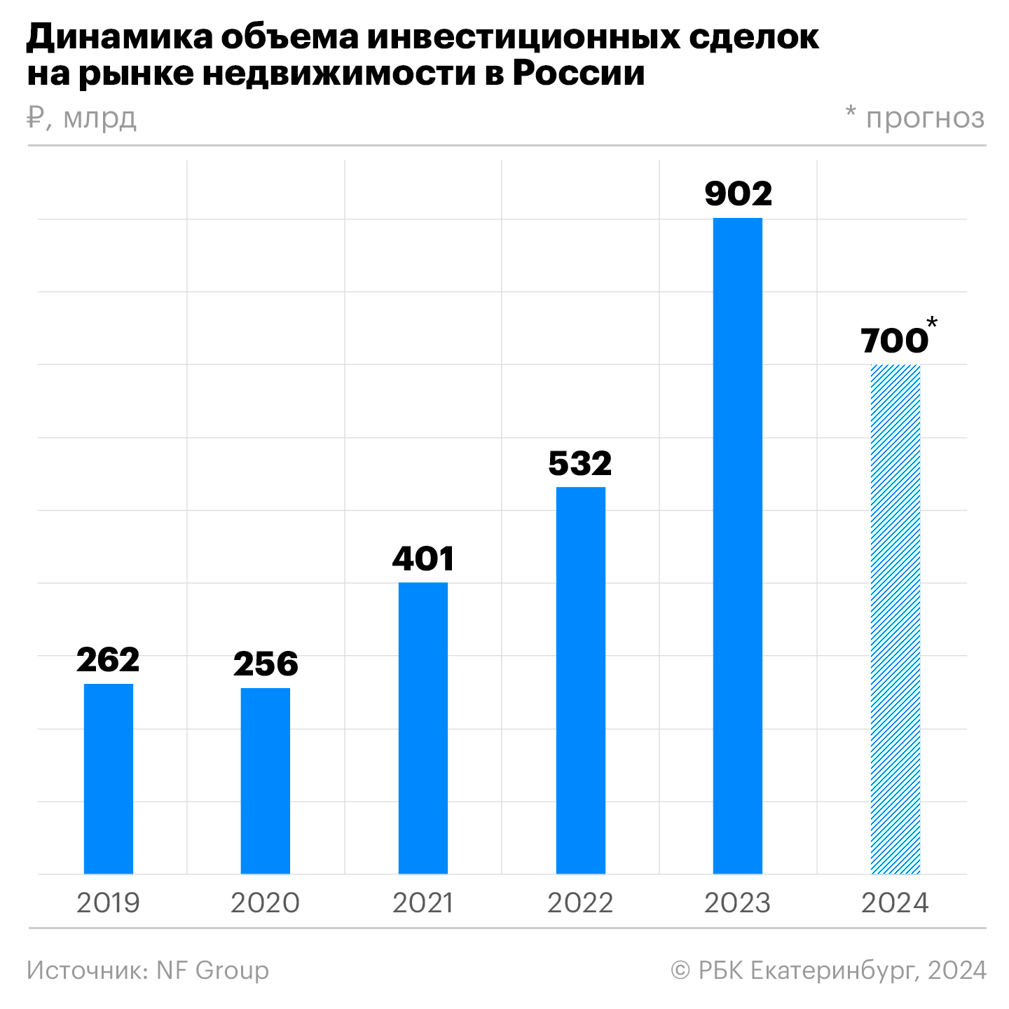 Инвестиции в коммерческую недвижимость побили рекорд. Что будет дальше