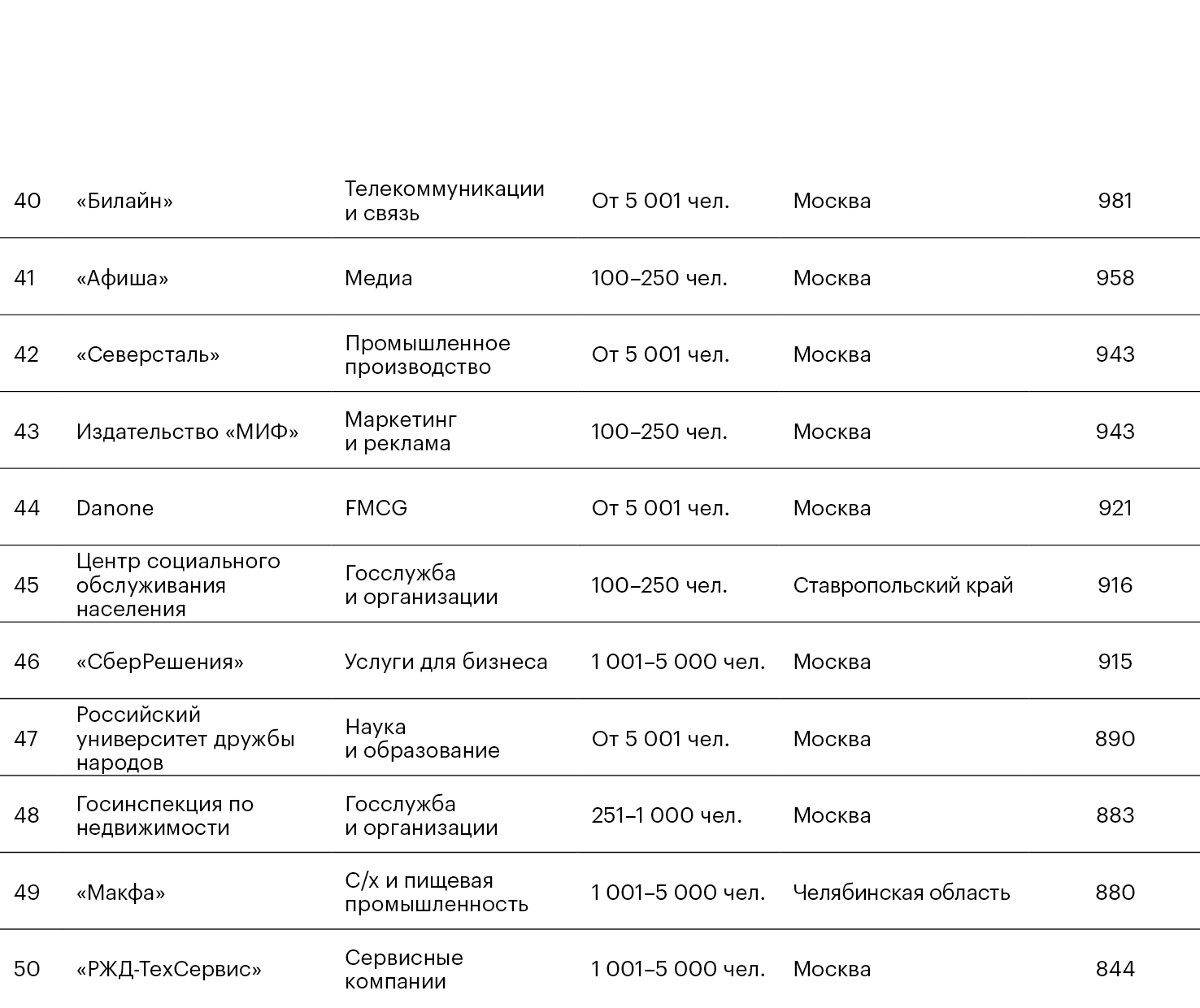 Рейтинг работодателей 2022