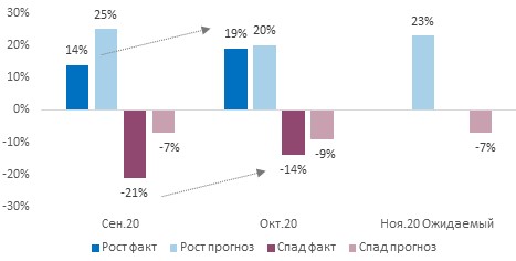 Источник: ПСБ Аналитика & Стратегия, Magram Market Research