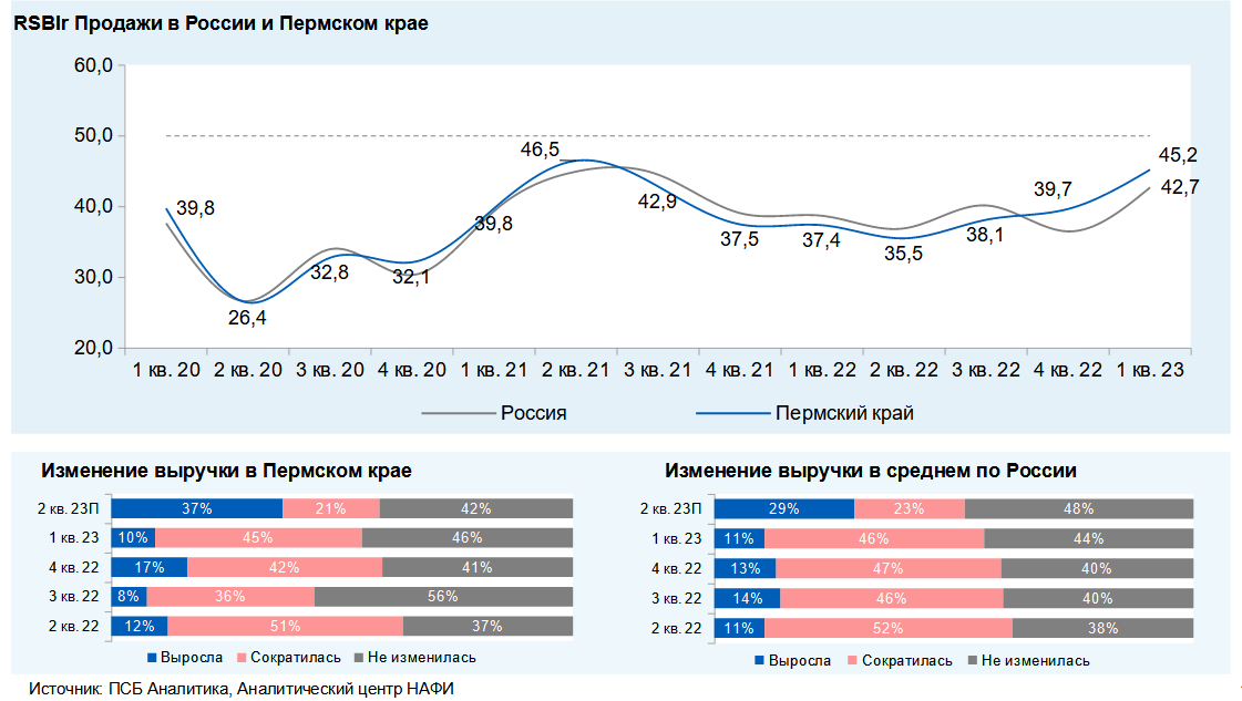 Пермский край по уровню деловой активности вошел в ТОП-10 регионов