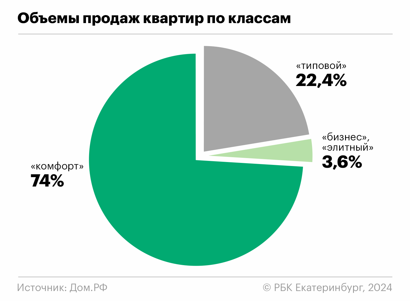 Половина девелоперов Екатеринбурга за год увеличила выручку