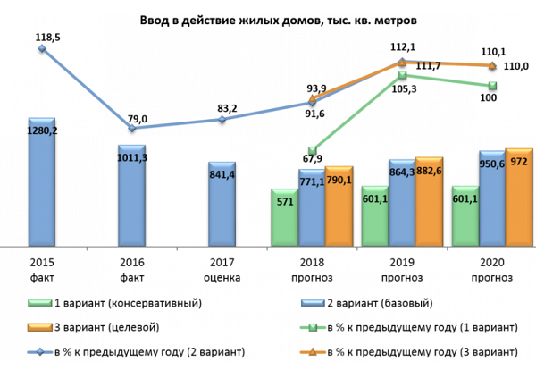 Инфографика: прогноз социально-экономического развития Тюмени на 2018 год и на плановый период 2019 и 2020 годов, www.tyumen-city.ru