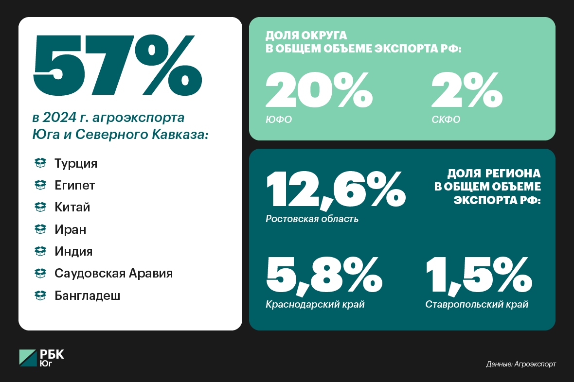 От зерна до мороженого: что ждет экспорт Юга
