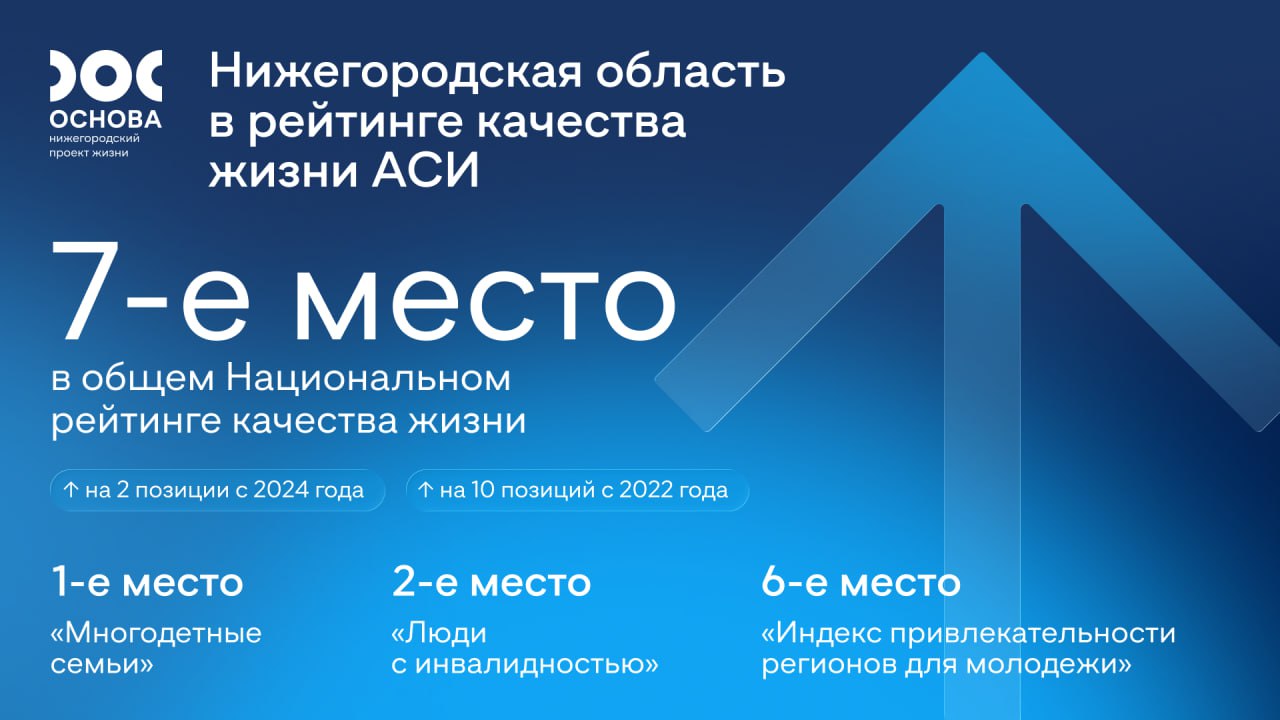 Нижегородская область стала лучшим регионом России для многодетных семей