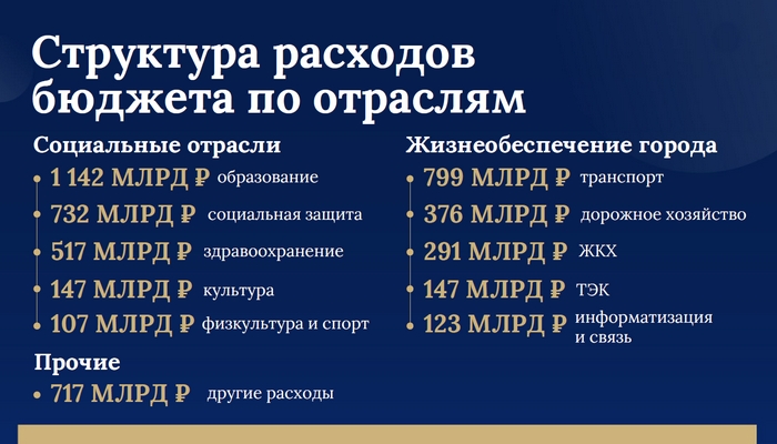Инфраструктура и социальная сфера: все о бюджете Петербурга на три года