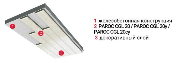 Схема применения технологии PAROC GLIS