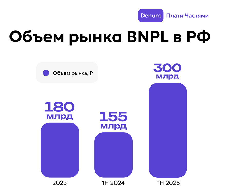 «Денум Солюшнз»: опытные инвесторы оценили перспективы рынка BNPL России