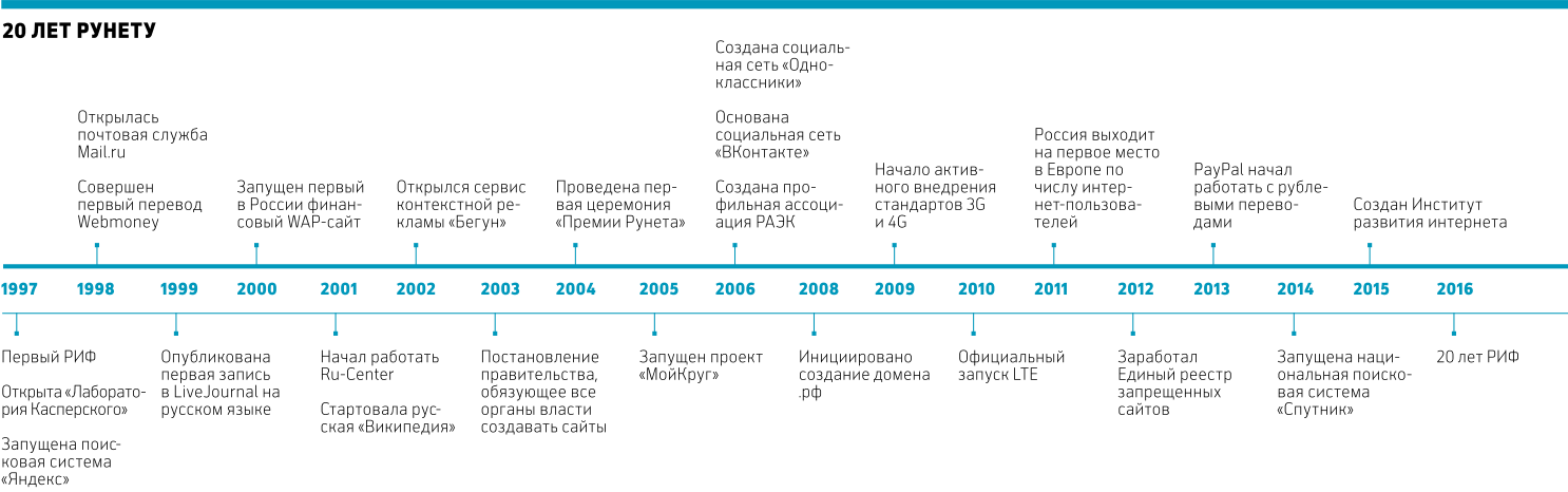 РИФ и Рунет: цифровой скачок