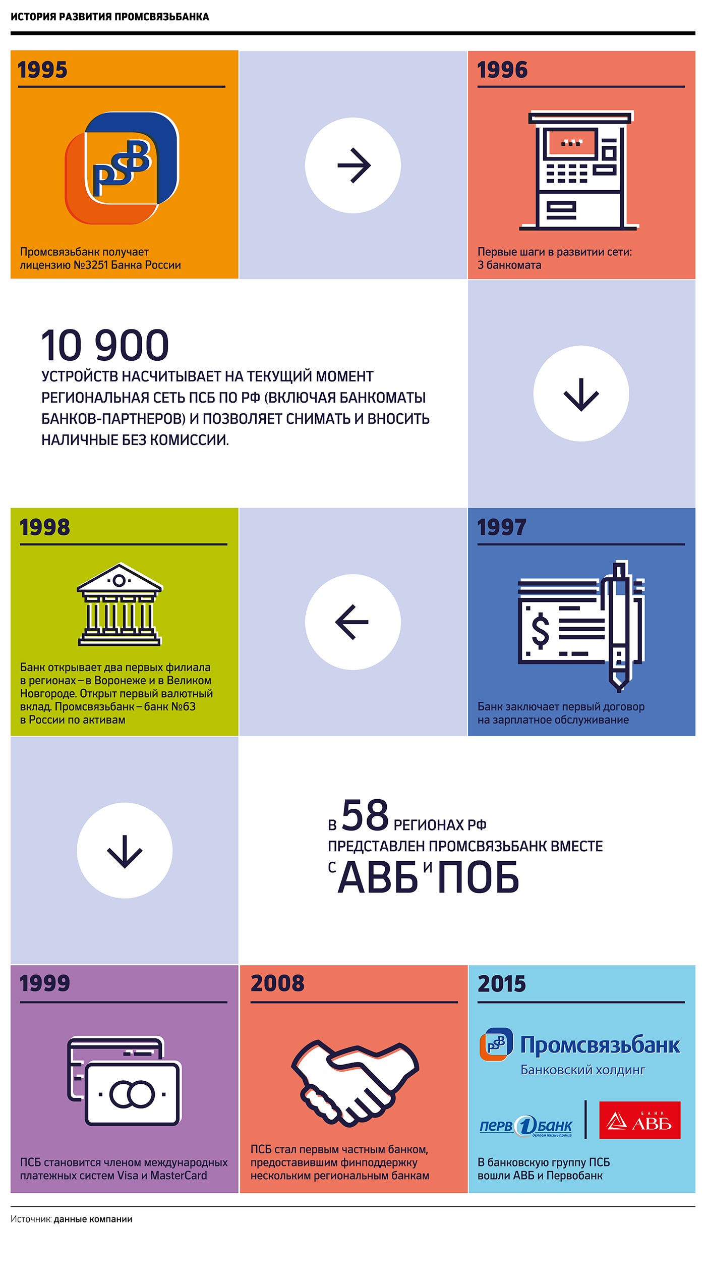 Банки партнеры псб. Партнеры банка ПСБ. ПСБ банк партнеры банкоматы. ПСБ банк кредит наличными. Промсвязьбанк банк партнеры без комиссии.