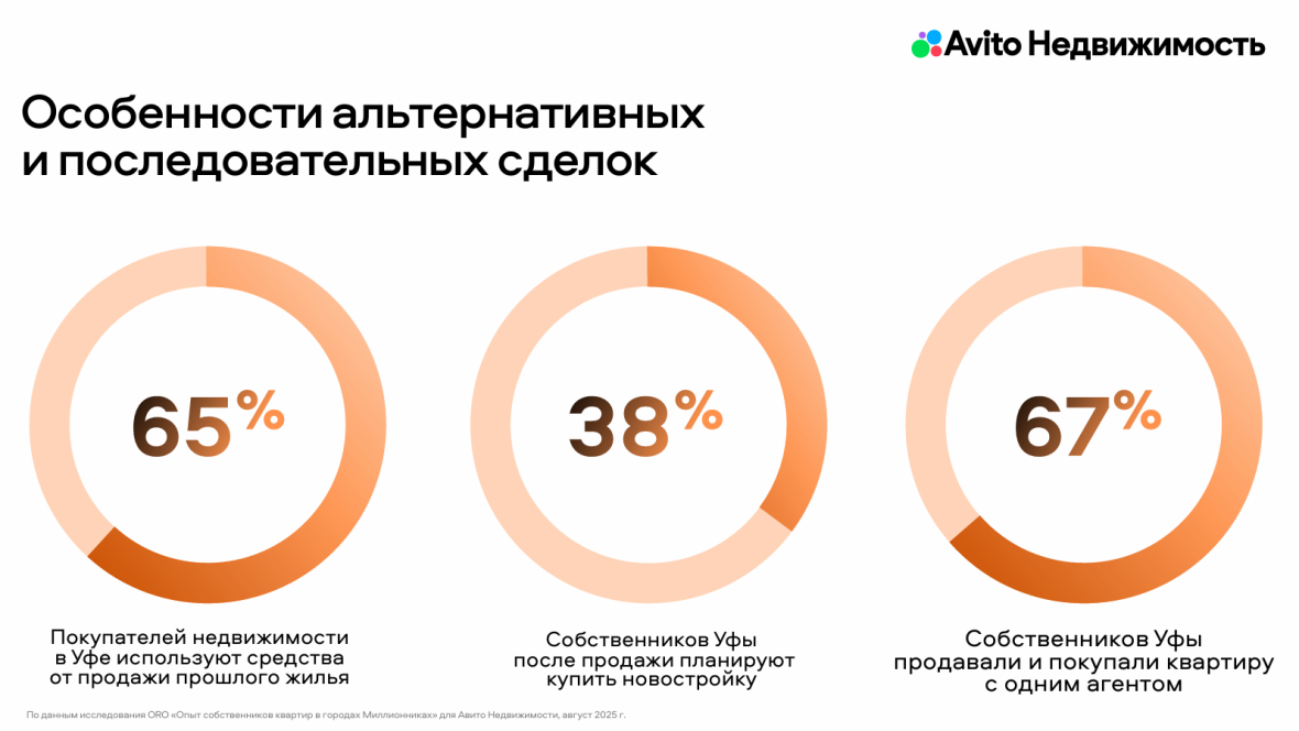 В Башкирии в начале года удвоились продажи квартир в новостройках