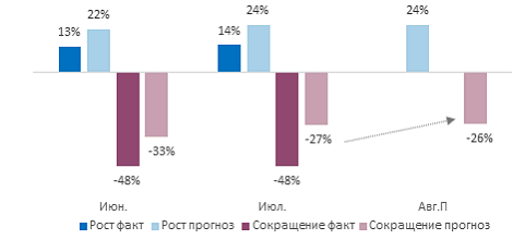 Источник: ПСБ Аналитика & Стратегия, Magram Market Research