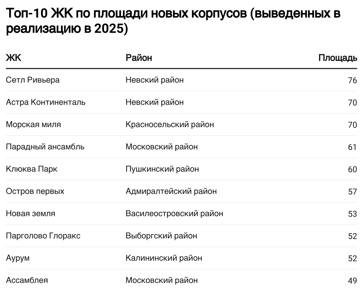 По данным «Циан»