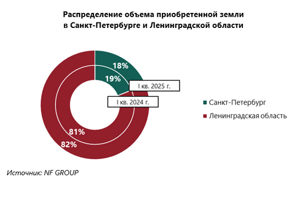Петербургские девелоперы сохранили активность на рынке земли