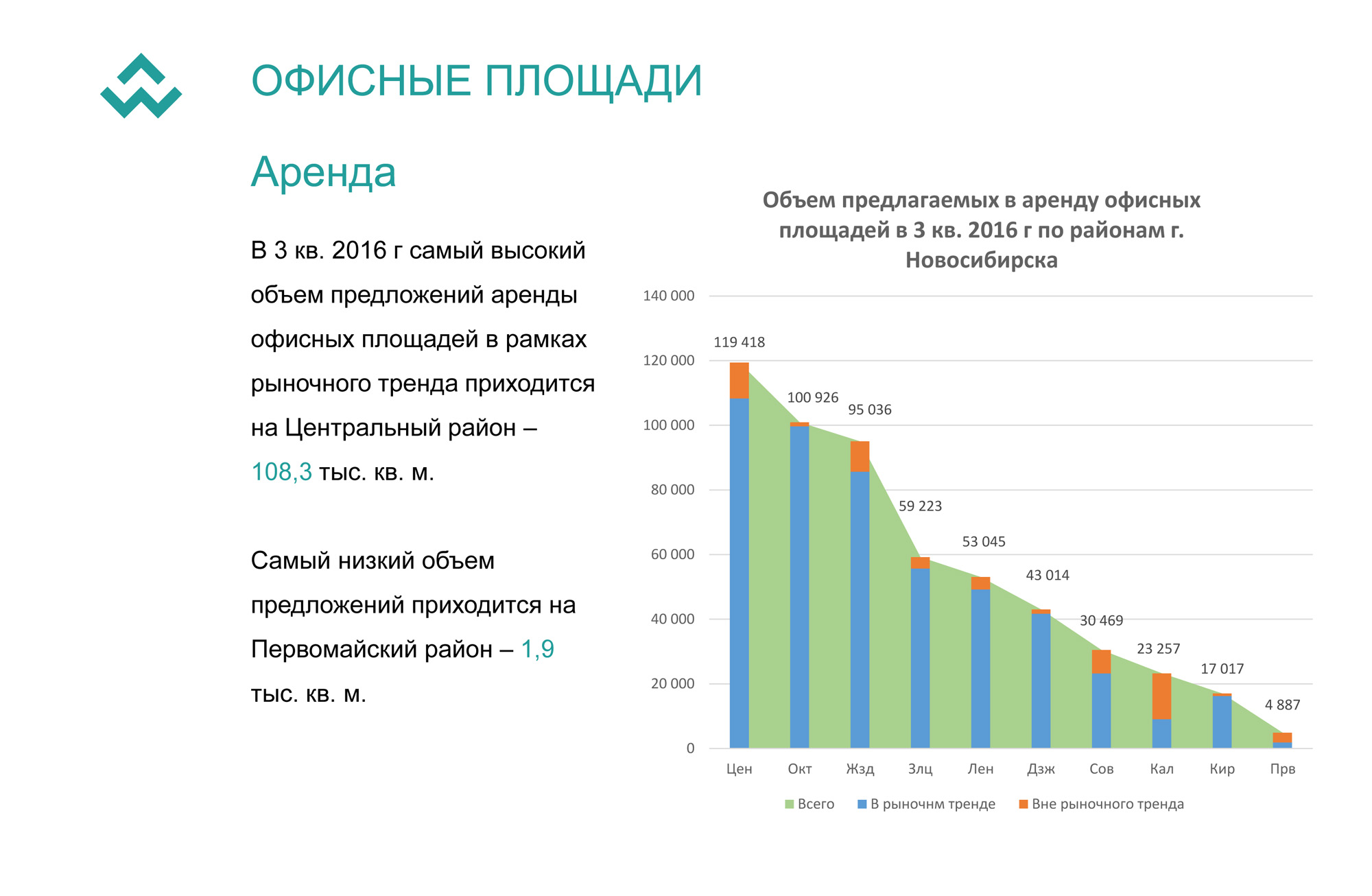 Место пусто: анализ цен на аренду офисных помещений в Новосибирске