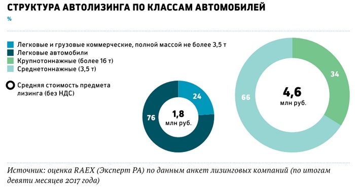 Доля лизинга растет