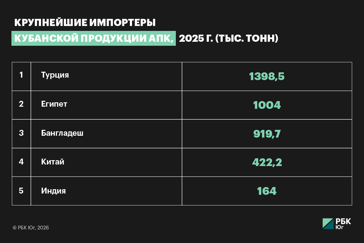 Аграрные доминанты Юга и Кавказа