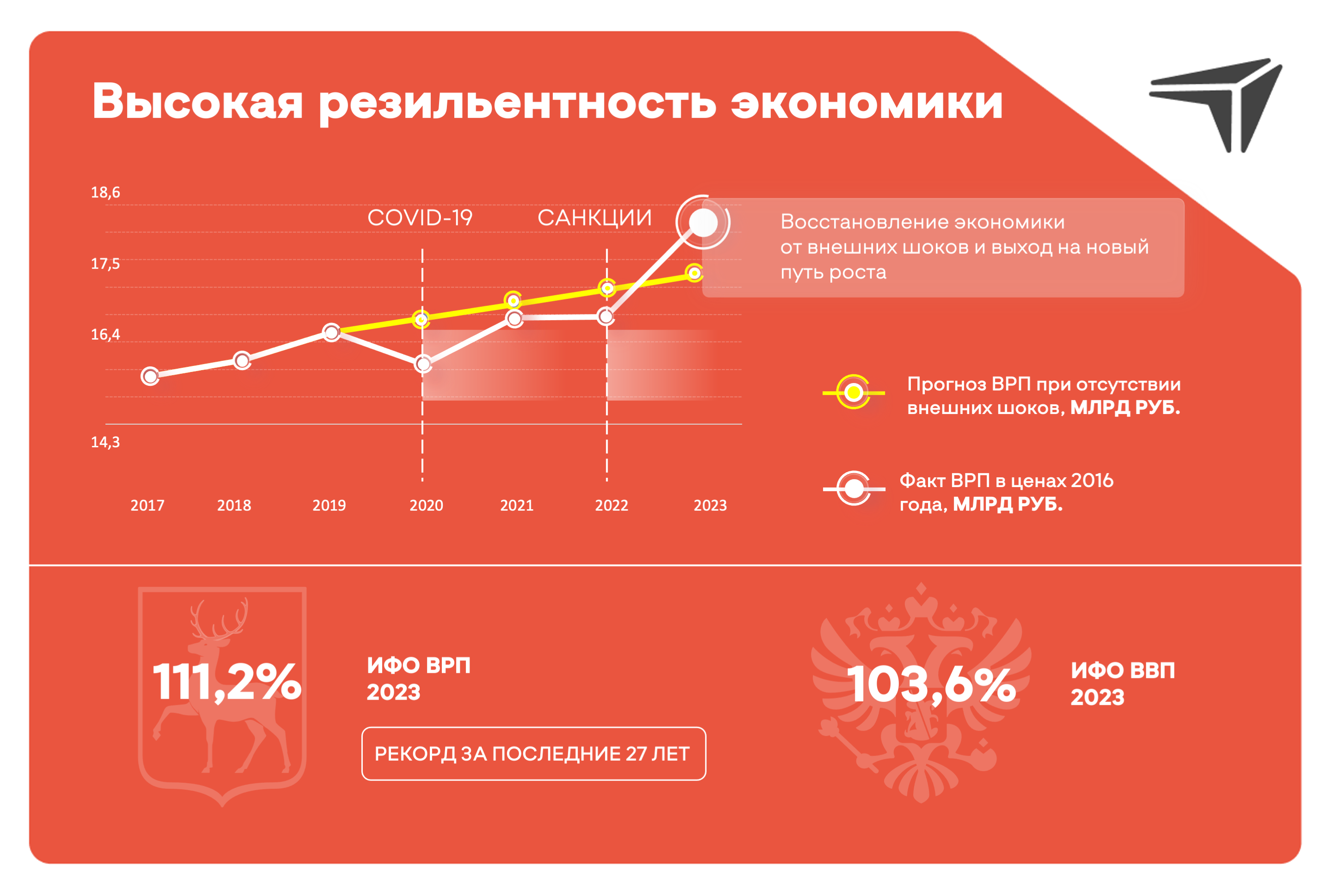 Рисунок 1. Динамика ВРП Нижегородской области