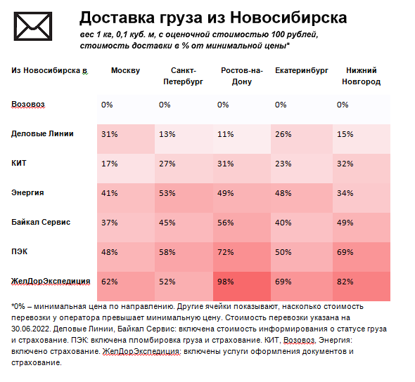 Сколько стоит доставить груз из Новосибирска — обзор тарифов и условий