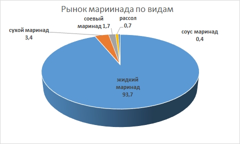 «Эссен Продакшн» выпустила новый маринад для блюд из мяса, рыбы и овощей