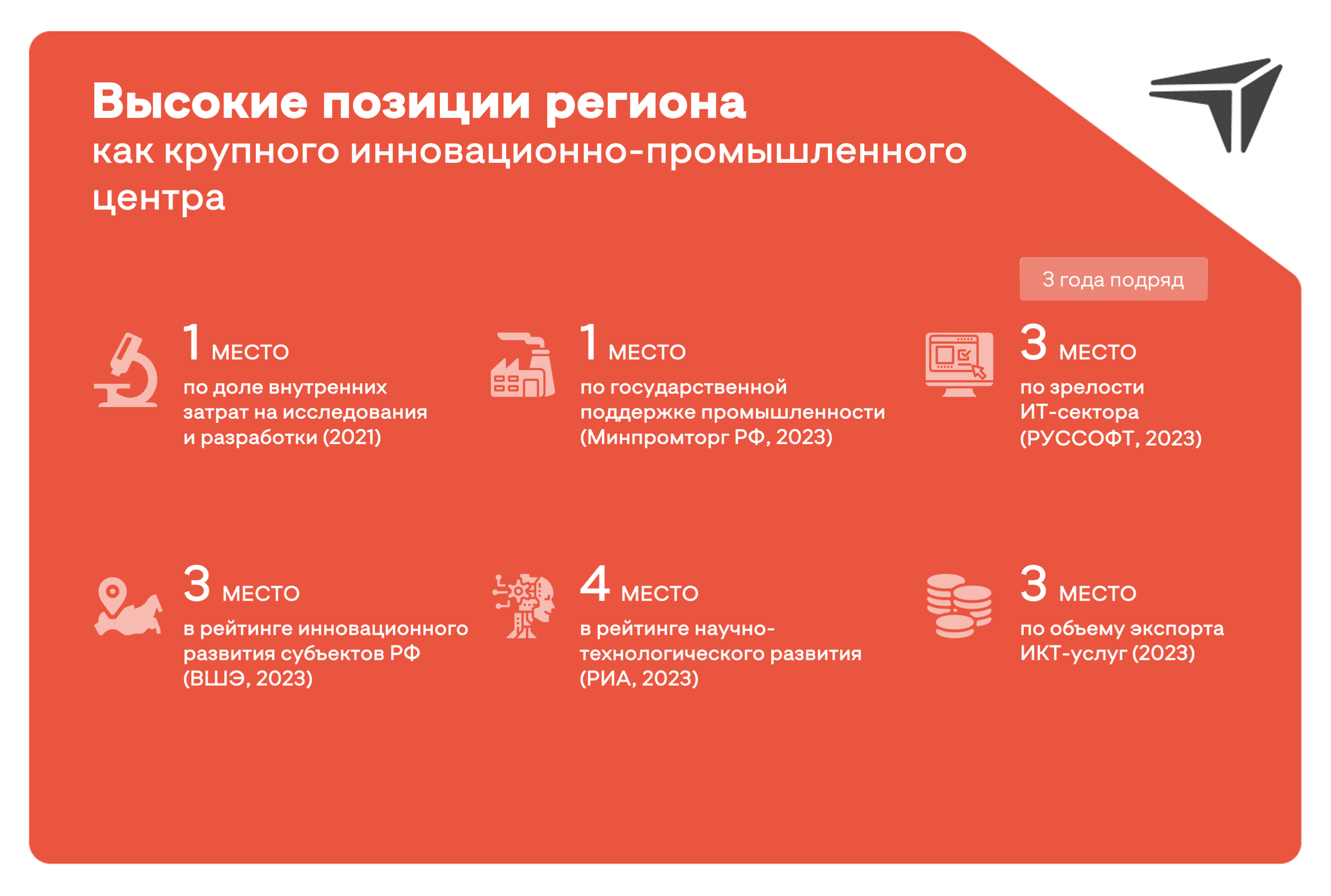 Рисунок 2. Достижения Нижегородской области