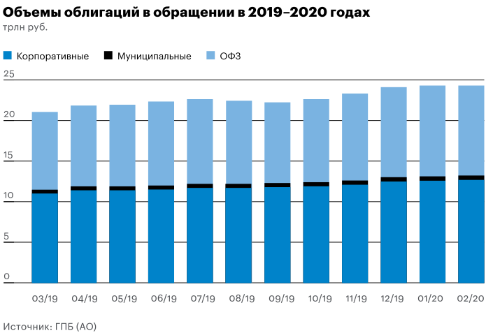 Количество бумаги в россии. Рынок ценных бумаг в России 2021. Рынок ценных бумаг России динамика. Объем рынка ценных бумаг в России. Анализ состояния рынка ценных бумаг РФ.