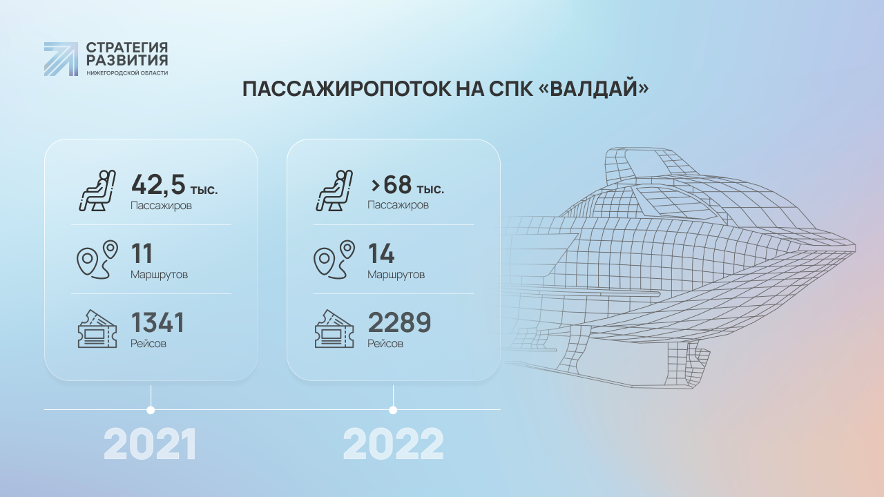 Итоги навигации-2022: компанию «Валдаям» составят «Метеор» и «Соталия»