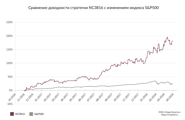 «Максимальные доходы от инвестиций мы обеспечиваем с помощью математики»